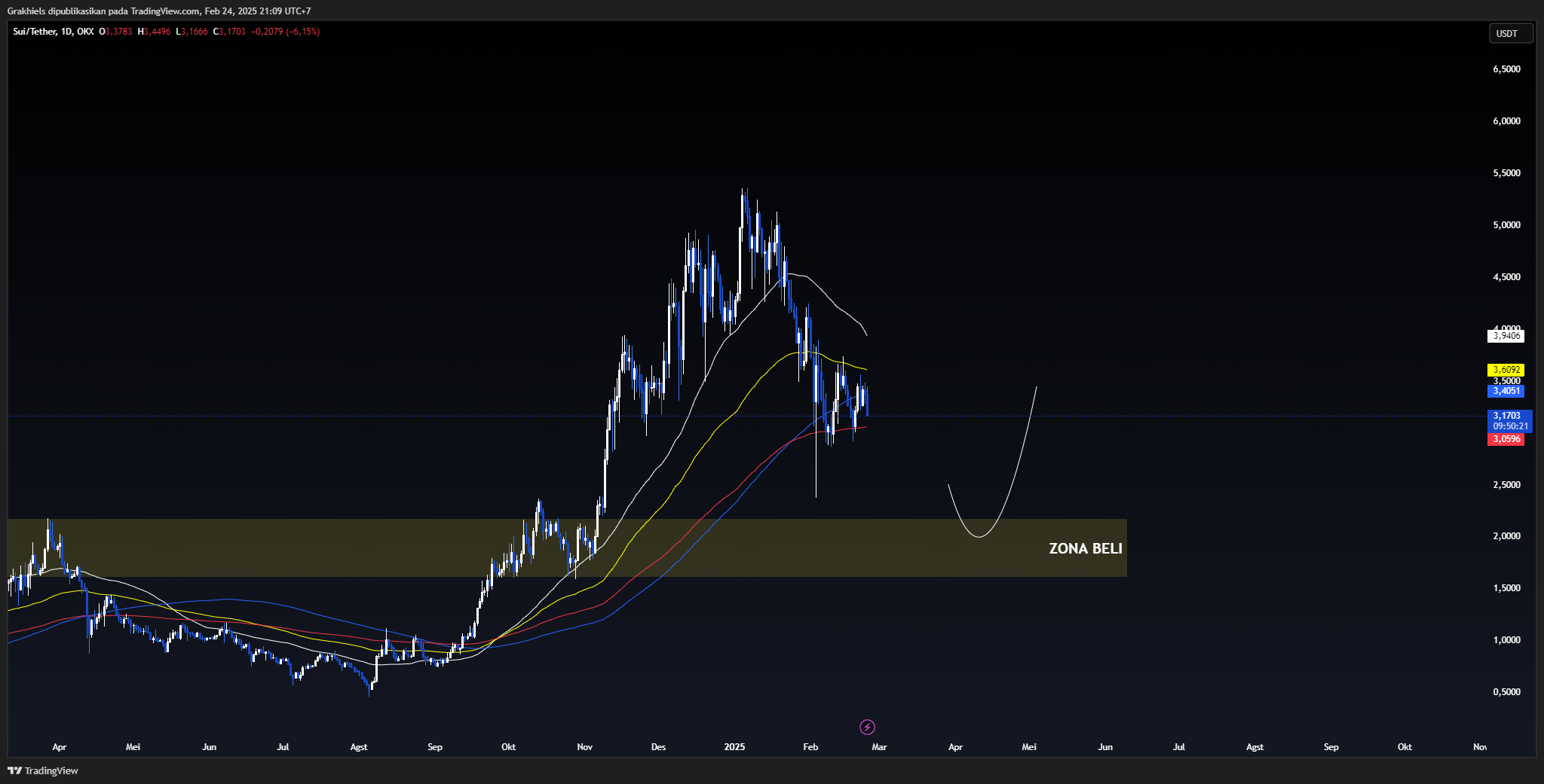 Crypto Market Outlook $SUI 2025