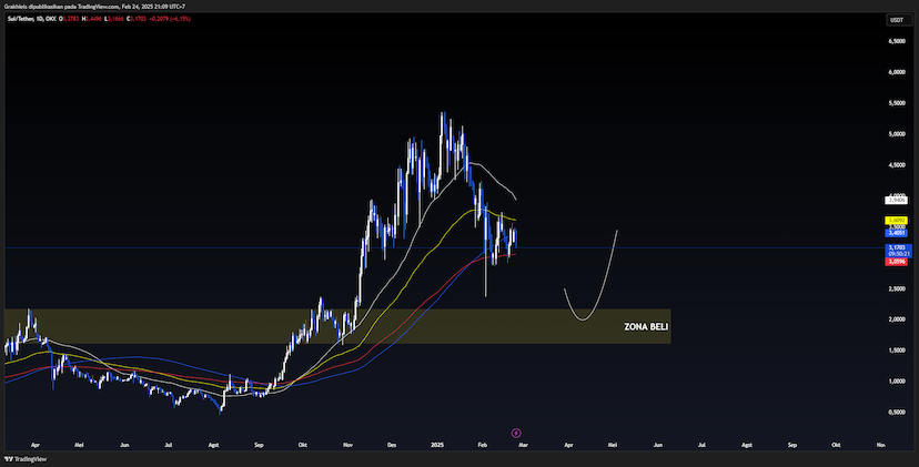 Crypto Market Outlook $SUI 2025