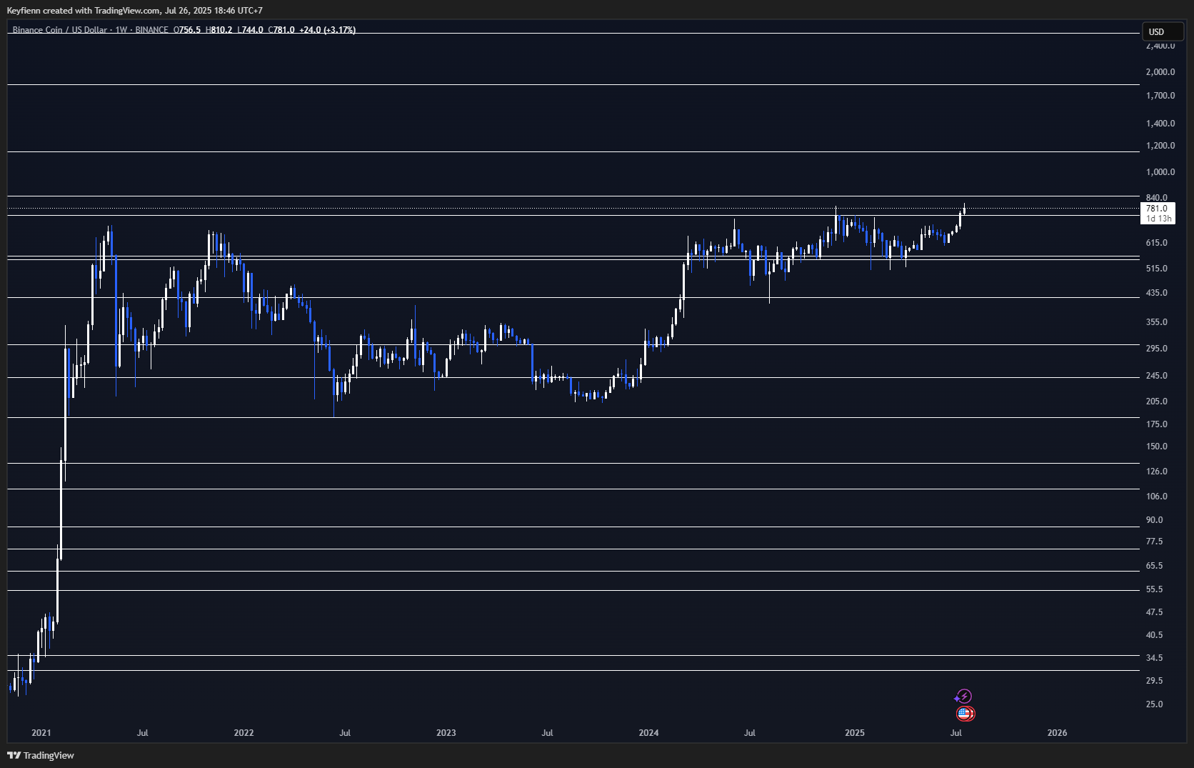 Outlook BINANCE COIN (BNB) Untuk Jangka Panjang!