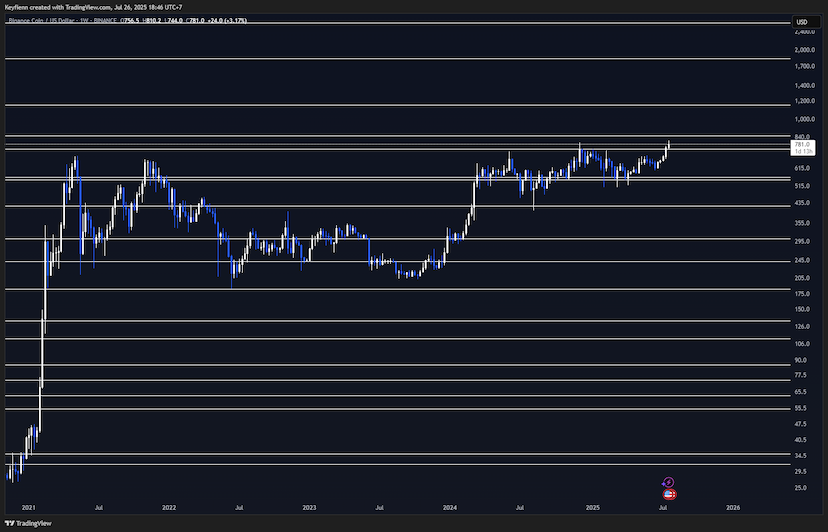 Outlook BINANCE COIN (BNB) Untuk Jangka Panjang!