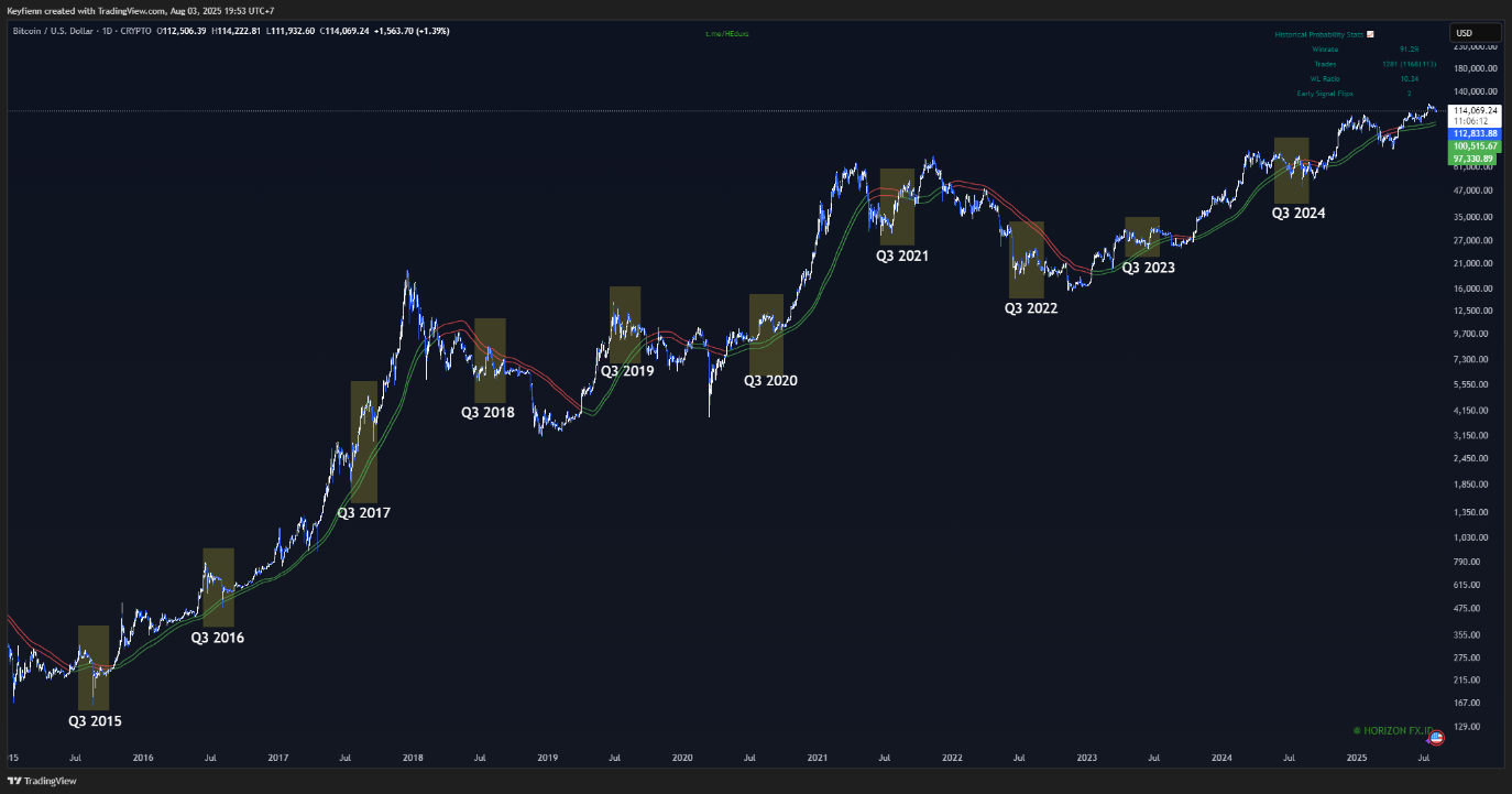 CYCLE BITCOIN Q3? - Shake-Out Before Break-Out