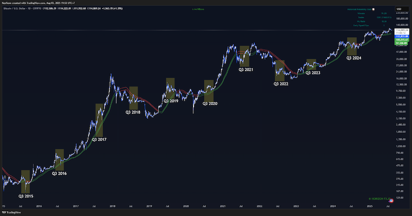 CYCLE BITCOIN Q3? - Shake-Out Before Break-Out
