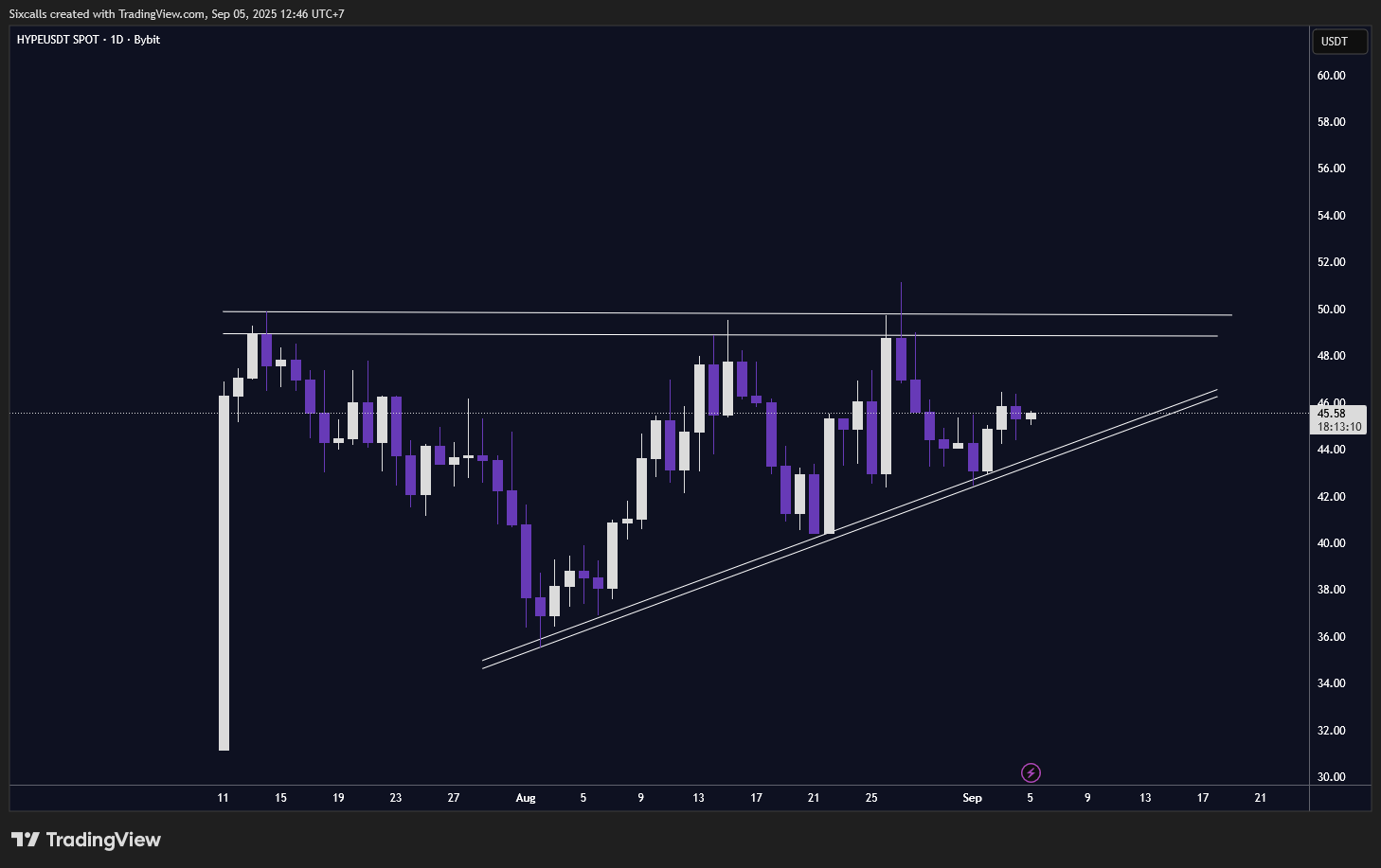 Analisa Untuk Chart Hyperliquid Sept 2025