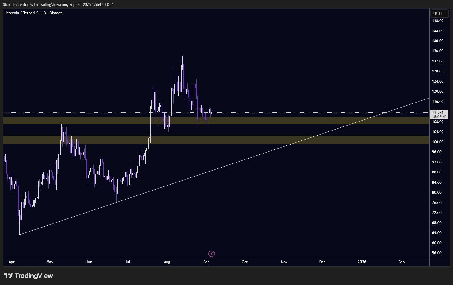 Analisa Untuk Chart Litecoin Sept 2025