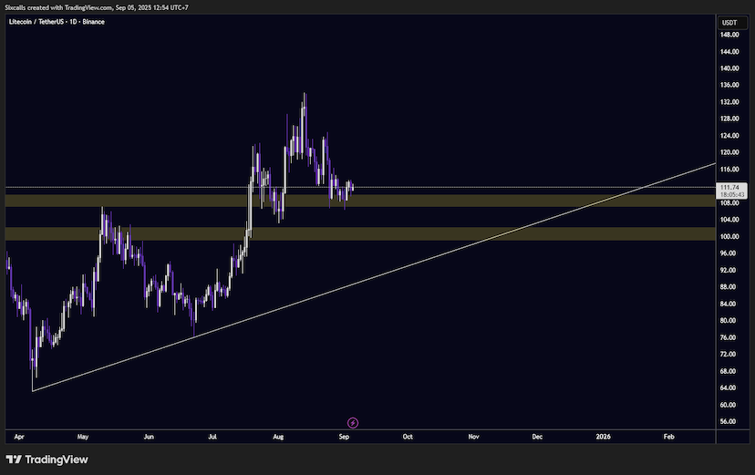 Analisa Untuk Chart Litecoin Sept 2025
