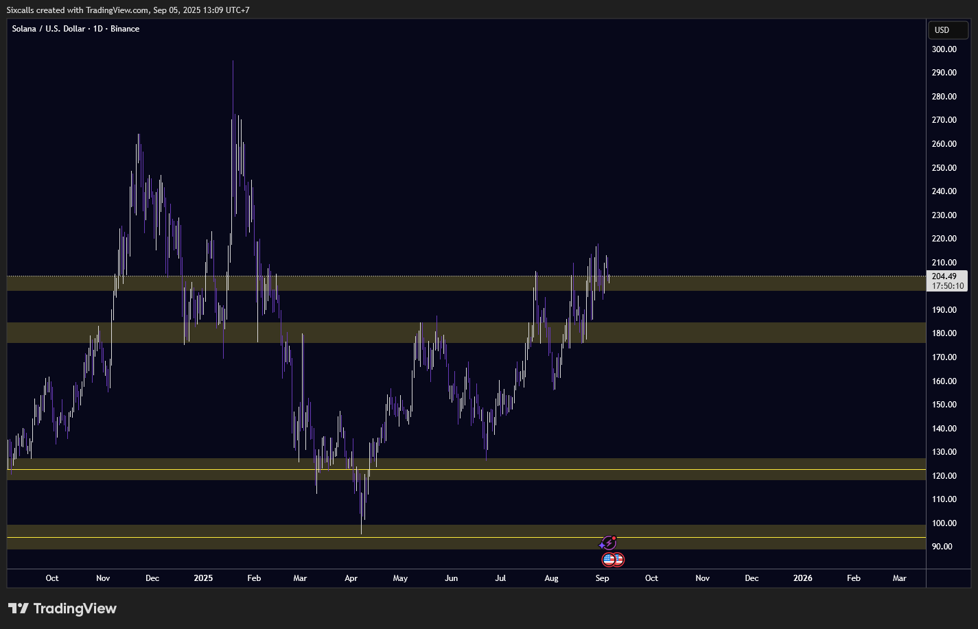 Analisa Untuk Chart Solana Sept 2025