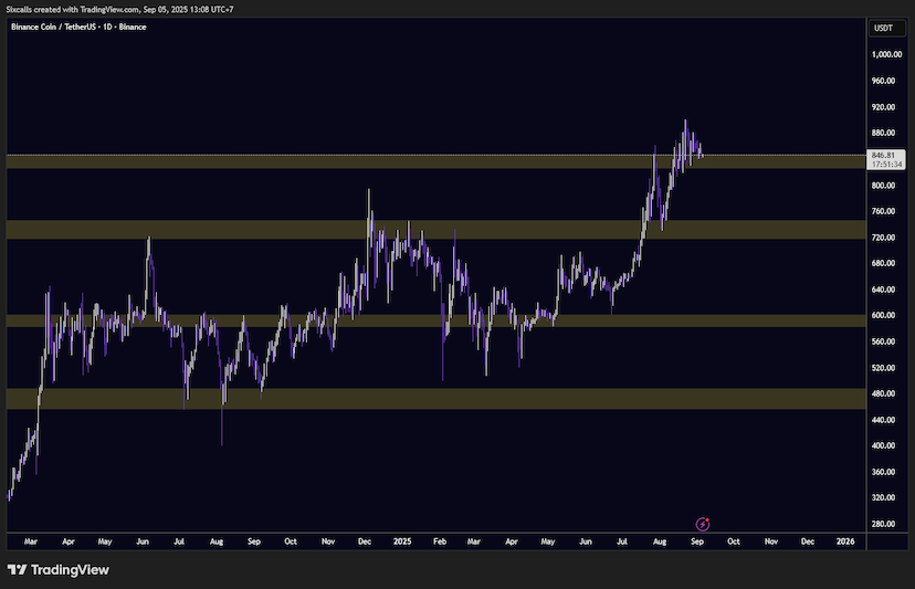 Analisa Untuk Chart BINANCE COIN (BNB) Sept 2025