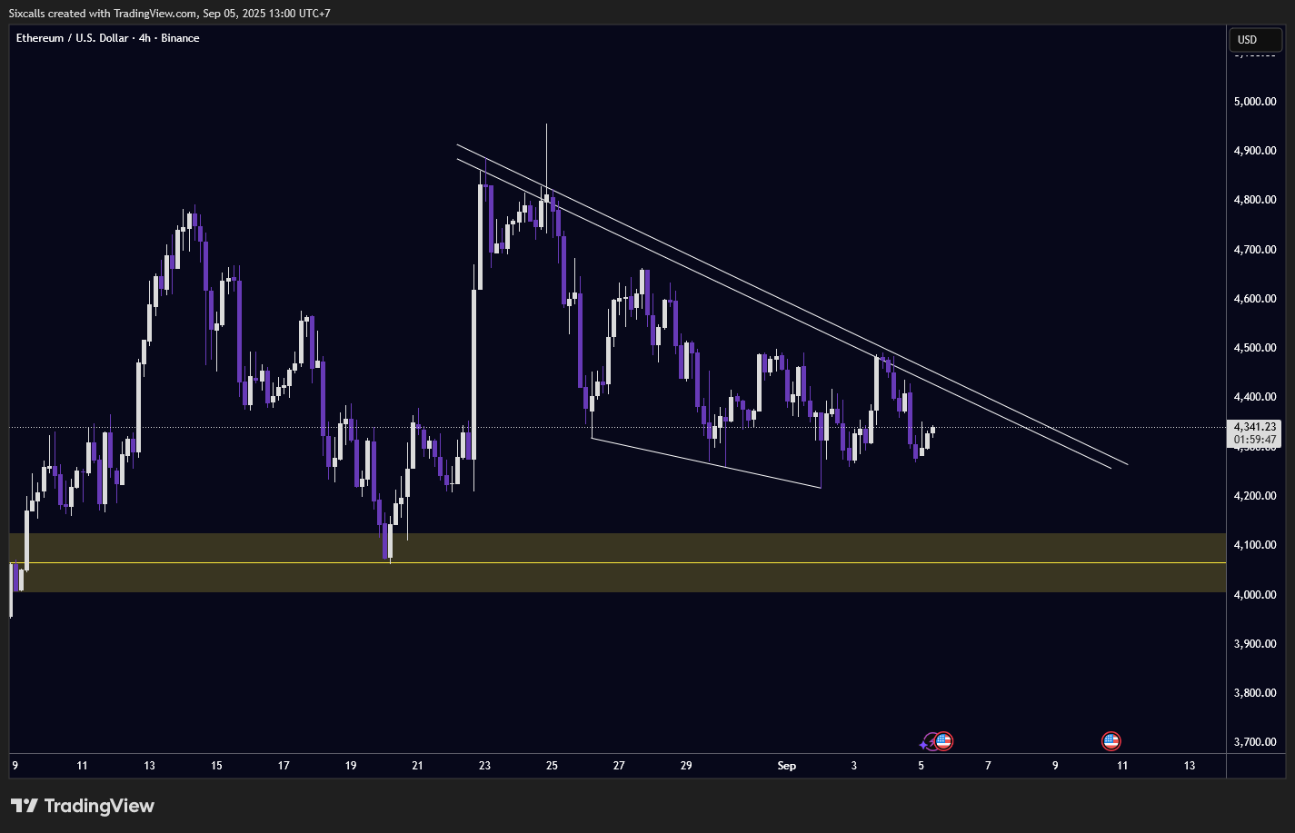 Analisa Untuk Chart Ethereum Sept 2025