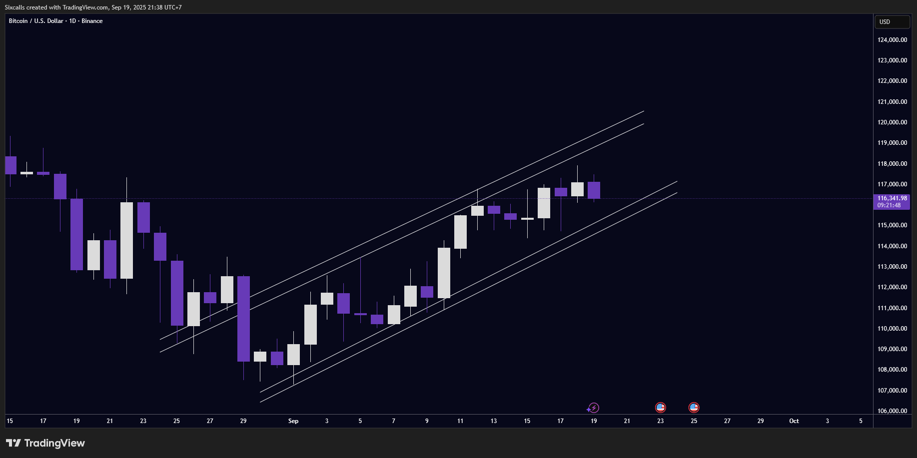 Outlook Bitcoin After FOMC September 2025