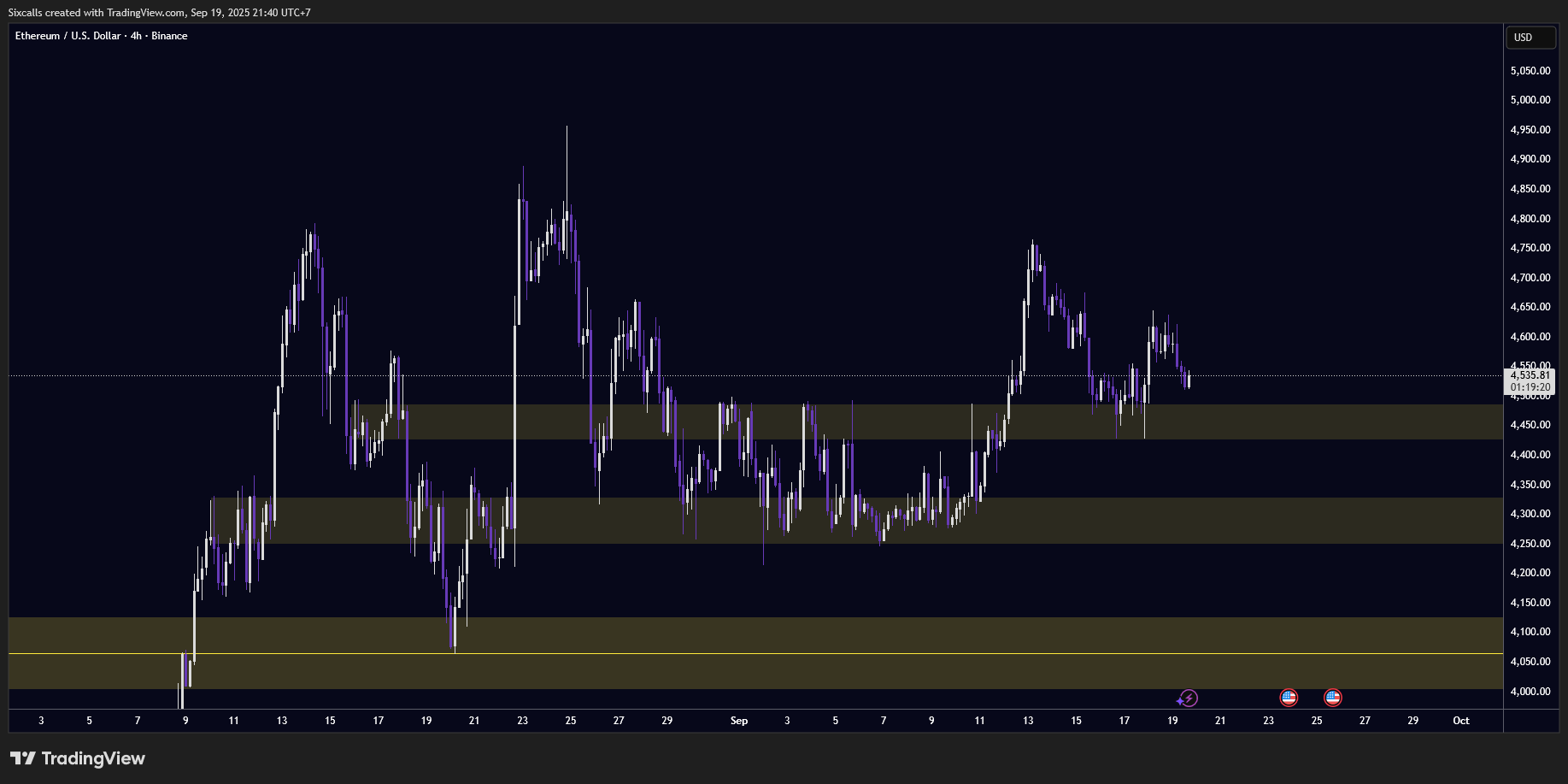 Outlook Ethereum After FOMC September 2025