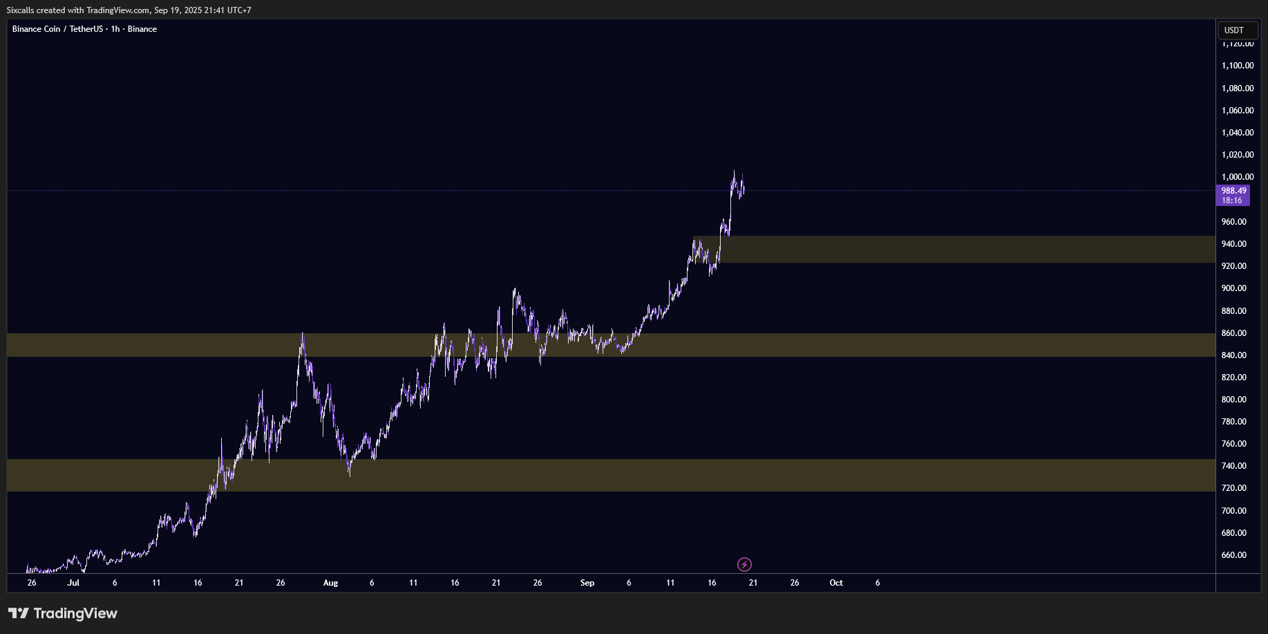 Outlook BINANCE COIN After FOMC September 2025